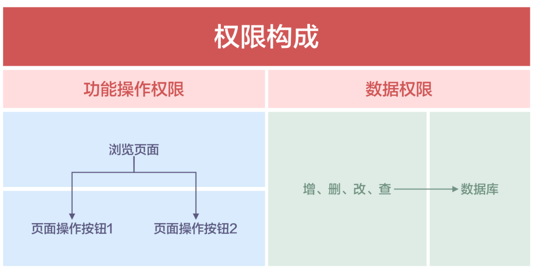 B端设计师必懂（一）：RBAC权限系统